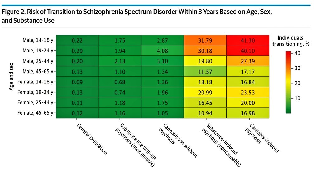 The study included 9844497 individuals, without a history of psychosis. Individuals with substance-induced psychosis were at a 163-fold increased risk of transitioning to #schizophrenia, relative to general population (3-year follow up)

Check the table! jamanetwork.com/journals/jamap…
