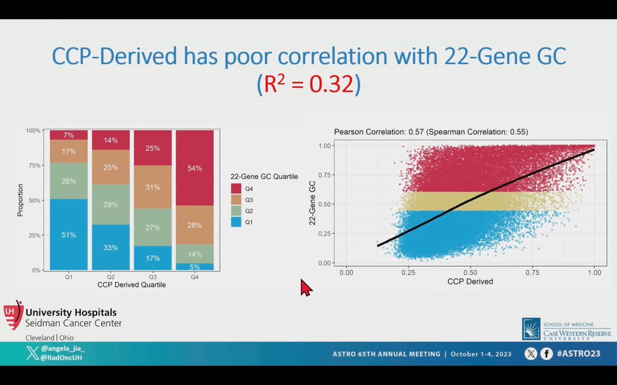 zklaassen_md's tweet photo. Cross-Comparison IPD Analysis of Three Gene Expression Signatures in Localized #prostatecancer in >50,000 Men #ASTRO23 @angela_jia_ @urotoday 

📌 15,379 NCCN low-risk, 14,773 fav int-risk, 15,544 unfav int-risk, and 5,185 high/very high-risk
📌 Oncotype model had poor goodness-of-fit to the 22-gene Decipher GC: R2 = 0.36
📌 Prolaris model had poor goodness-of-fit to the 22-gene Decipher GC: R2 = 0.32
📌 ~60% of information from the Decipher GC is unique and not explained by known variables
📌 These tests should not be viewed as interchangeable