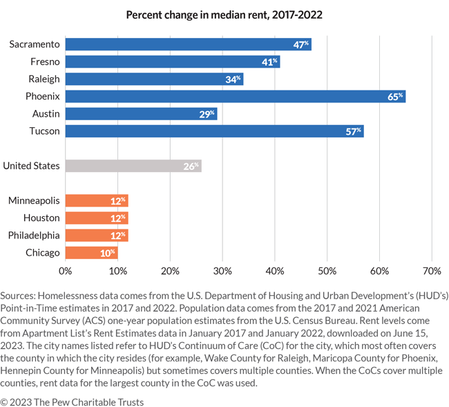 Analysis comparing data from 2017 &amp; 2022 found areas with fast rent growth—Sacramento, Fresno, Raleigh, Phoenix, Austin, and Tucson—saw homelessness spike.

Places with slow rent growth—Minneapolis, Houston, Philadelphia, and Chicago—saw homelessness drop. pew.org/3LCwv5c