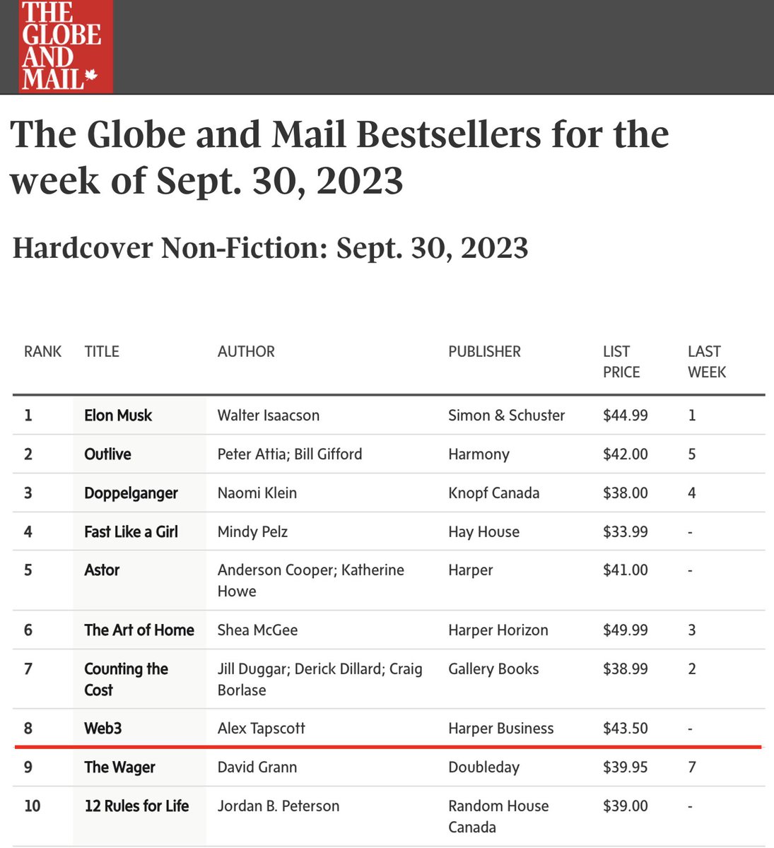 blockchainRI's tweet photo. Exciting news! @alextapscott's "Web3: Charting the Internet's Next Economic and Cultural Frontier" is an international bestseller! Grab your copy here: https://t.co/SytdRoegiI and join us on the #Web3book tour https://t.co/EK37JsdDuN ! https://t.co/33bsuBEJ0T