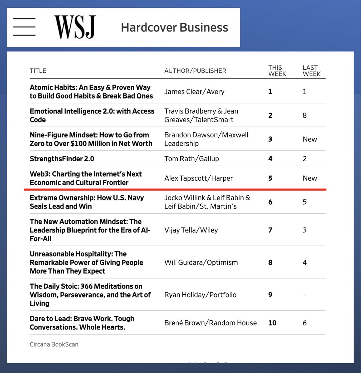 blockchainRI's tweet photo. Exciting news! @alextapscott's "Web3: Charting the Internet's Next Economic and Cultural Frontier" is an international bestseller! Grab your copy here: https://t.co/SytdRoegiI and join us on the #Web3book tour https://t.co/EK37JsdDuN ! https://t.co/33bsuBEJ0T