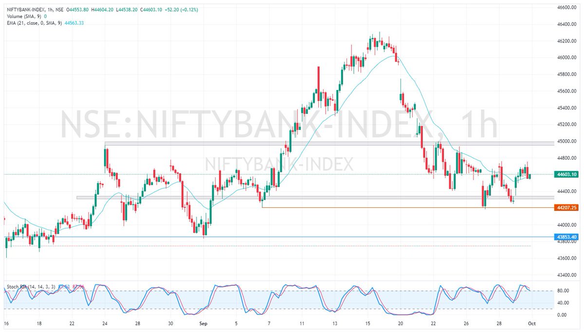 Atul_2206's tweet photo. Pre-Market Analysis for 3rd Oct,
BNF is currently experiencing a downtrend, as it continues to make lower lows and lower highs in the market.

Recently, the BNF made an LL of 44200 levels and an LH of 45000. If the 44200 level is broken, the plan can be to go short till 43850. https://t.co/pxCtCXi85H