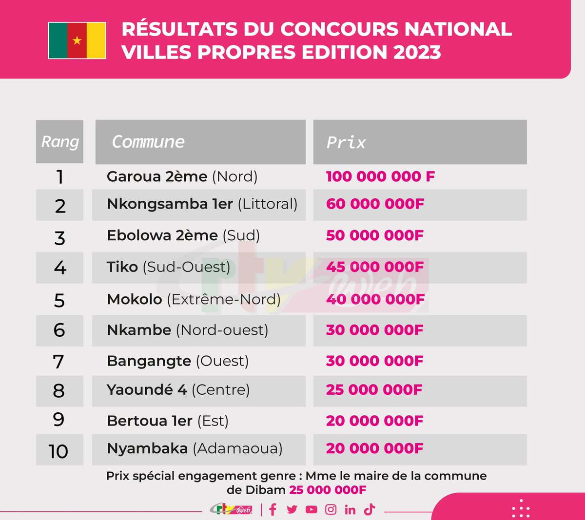 #JMH
#Cameroun
RÉSULTATS DU CONCOURS NATIONAL VILLES PROPRES EDITION 2023.