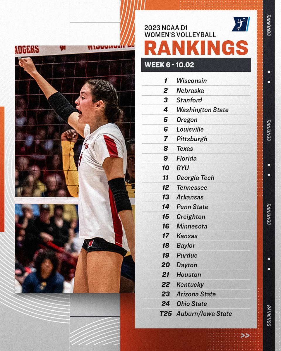 NCAA Women's Volleyball (@ncaavolleyball) on Twitter photo Six weeks at No. 1️⃣ for <a href="/BadgerVB/">Wisconsin Volleyball</a> while <a href="/WSUCougarsVB/">Washington State Volleyball</a> moves up 3️⃣ spots to No. 4‼️
Week 6 <a href="/AVCAVolleyball/">AVCA</a> / Taraflex Coaches Poll 🏐
#NCAAWVB Six weeks at No. 1️⃣ for <a href="/BadgerVB/">Wisconsin Volleyball</a> while <a href="/WSUCougarsVB/">Washington State Volleyball</a> moves up 3️⃣ spots to No. 4‼️
Week 6 <a href="/AVCAVolleyball/">AVCA</a> / Taraflex Coaches Poll 🏐
#NCAAWVB
