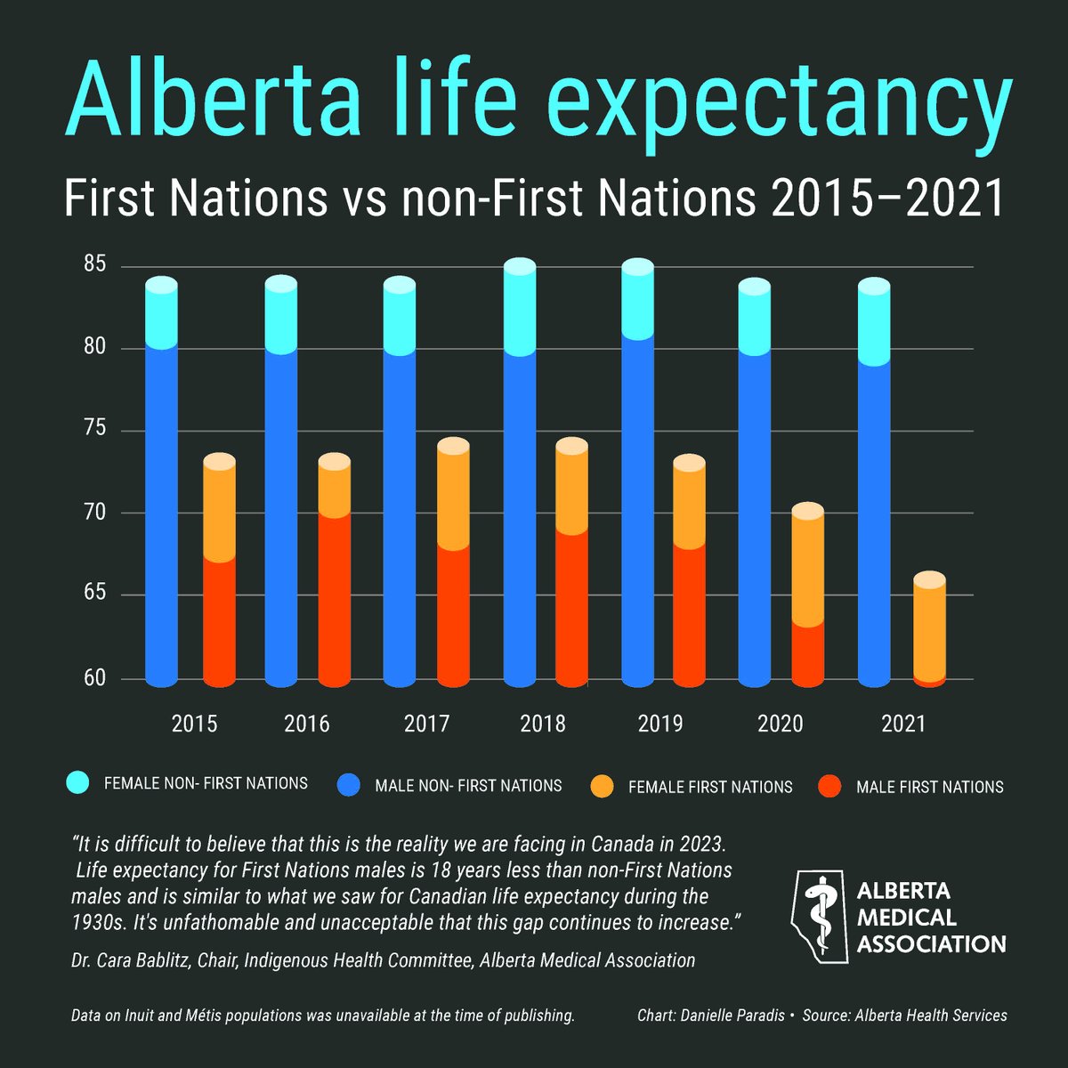 First Nations mortality statistics offer a stark reminder of the challenges facing Indigenous health. This infographic shows a drop in First Nations life expectancy. Dr. Cara Bablitz, Indigenous Health Committee Chair, notes this reality is "unfathomable and unacceptable."