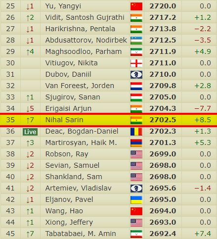 19 year old Nihal Sarin breaks through the 2700 barrier in live