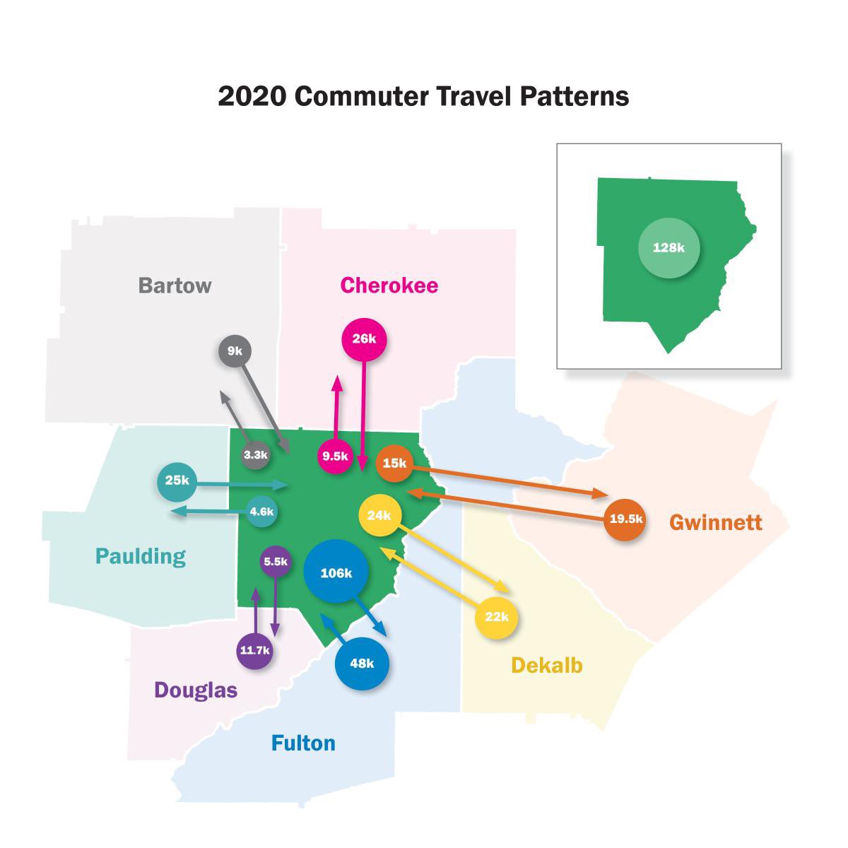 The biggest transportation challenge Cobb faces: * 240k commuters come into Cobb for work * 200k commuters leave Cobb for work * Only 128k live and work in Cobb We gotta reduce how far we travel for daily commutes.