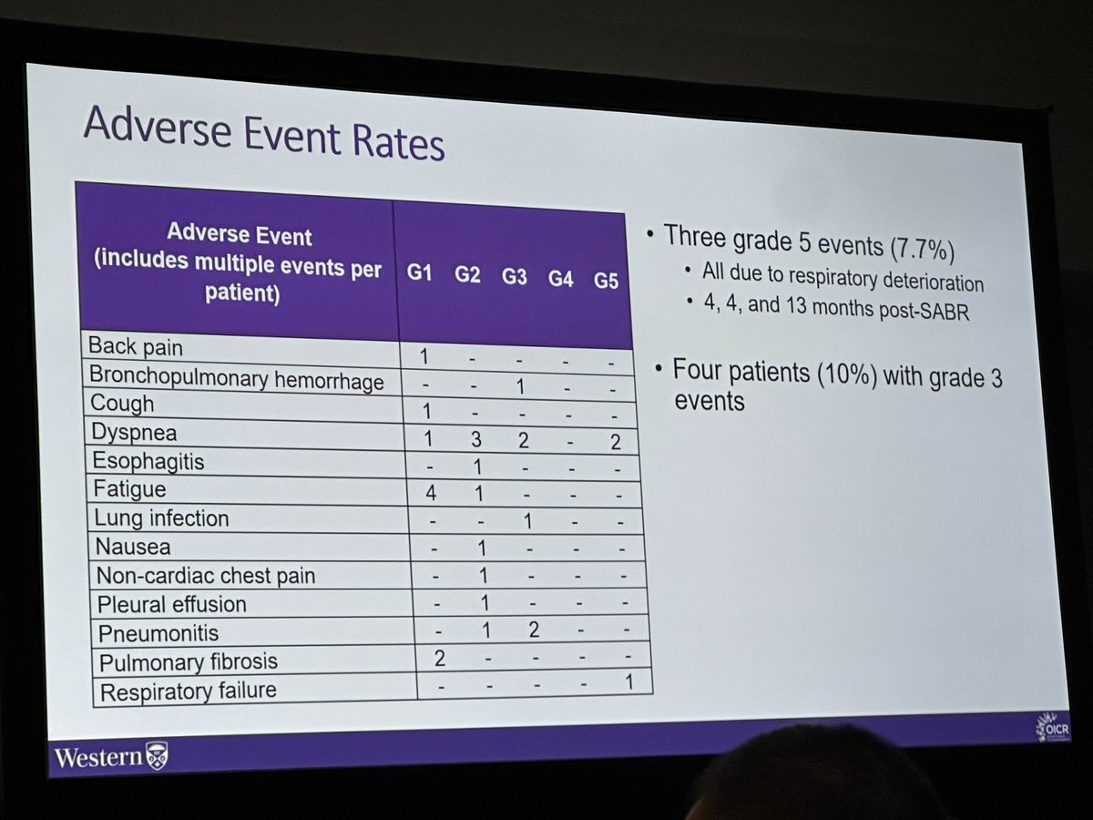 Mat_Guc's tweet photo. #ASTRO2023
Assessment of Precision RT in Early NSCLC and ILD (ASPIRE-ILD) presented by @drdavidpalma 
👉 OS at 1-year 78.9%, median OS 25 months
👉 AE event: grade 3 n=4 (10%), grade 4 n=0, grade 5 n=3 (7.7%)
👍 Primary endpoint met, SBRT valid option in overall high-risk pts https://t.co/5vcGAjEbcz