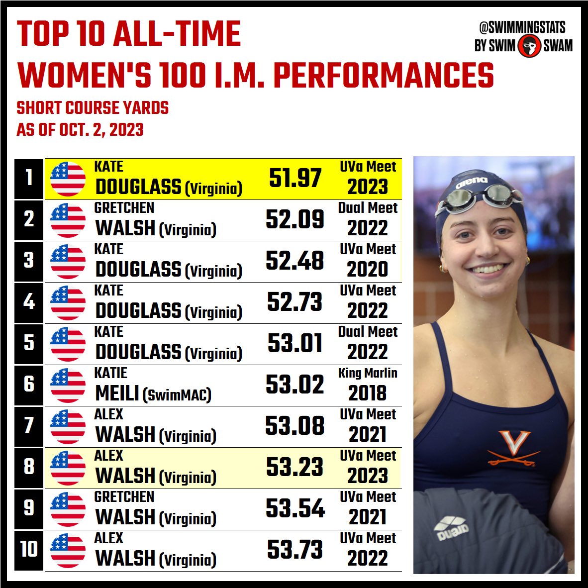 Last Saturday, at an intrasquad meet held by the University of Virginia, pro swimmer Kate Douglass clocked a time of 51.97 in the women’s 100-yard IM. She is the first swimmer to ever crack the 52-second barrier in the event.