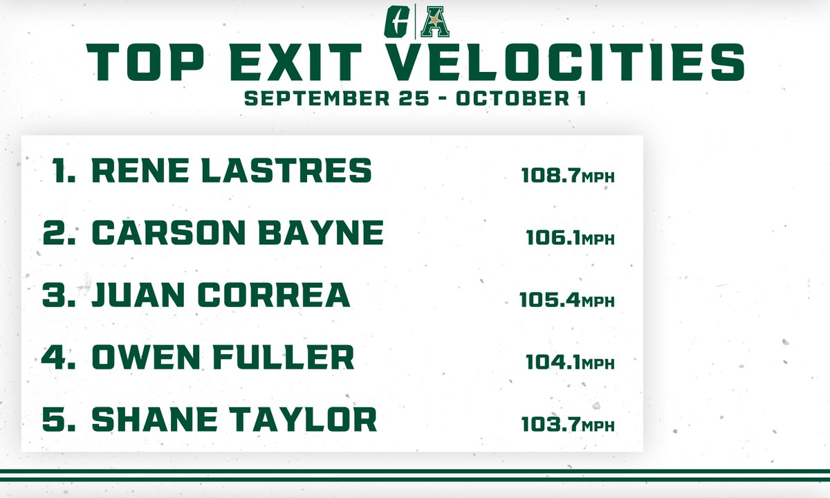 Top Exit Velo Leaders from Week 3 #9ATC | #GoldStandard