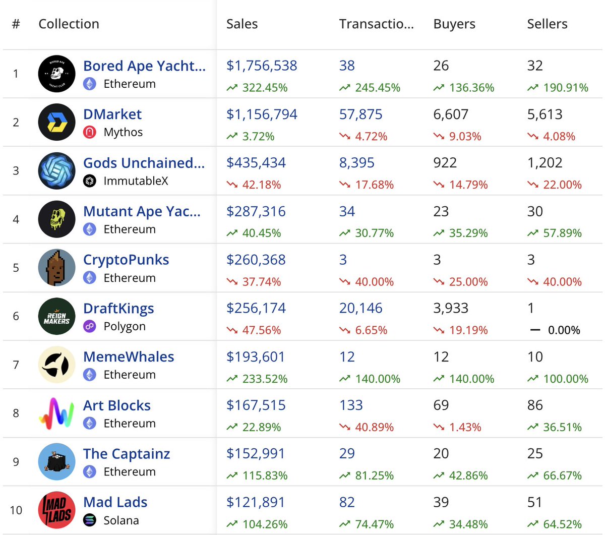 24-hour NFT market overview 📊