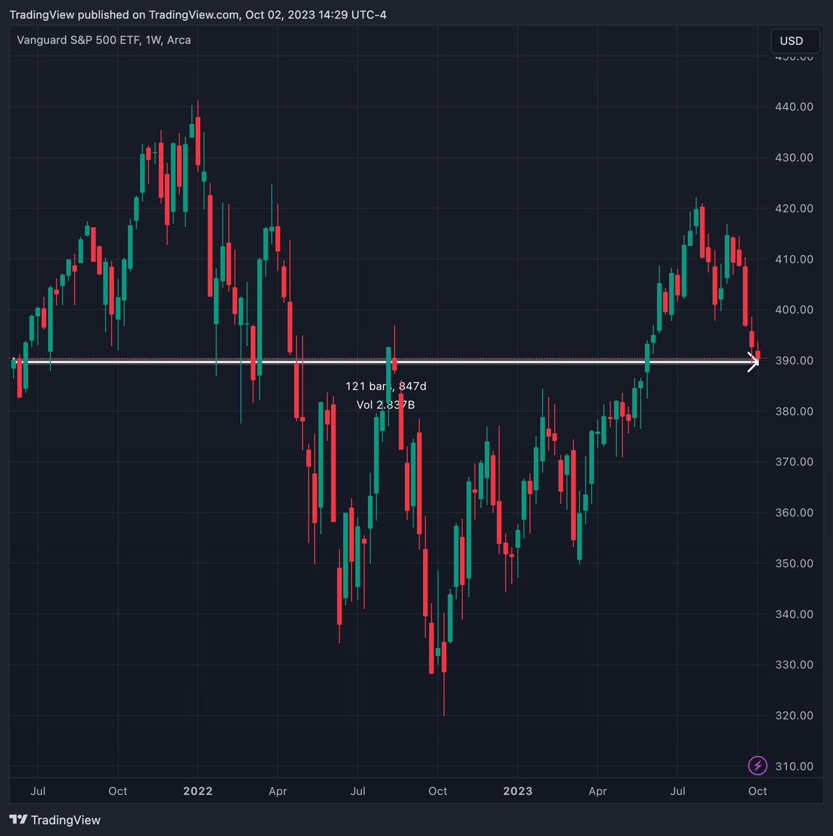The S&amp;P 500 has effectively  traded sideways for 800+ days. $VOO $SPY