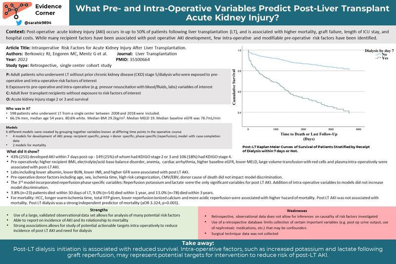 Post-LT AKI is common and is associated with 📈 mortality. What pre and intra-operative variables effect post-transplant liver transplant acute kidney injury? 👏🏼 Summary of this @LTxJournal by @SarahKhan9894 ⤵️ #hepmadness #livertwitter #GITwitter aasld.org/liver-fellow-n…