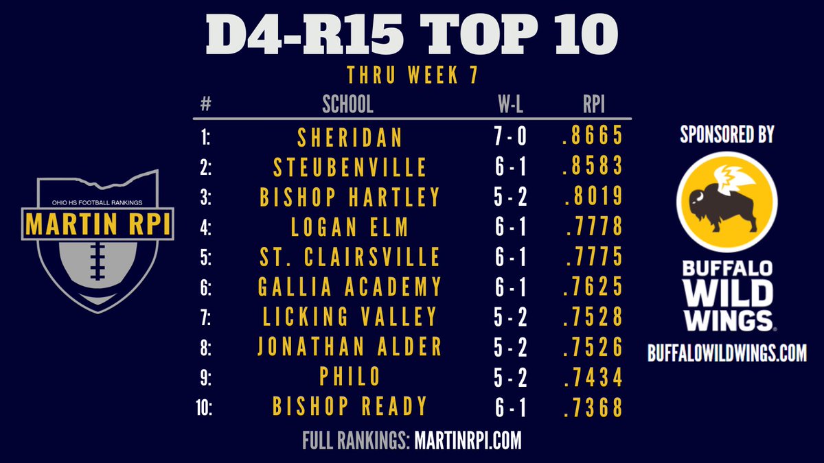 D4-R15 Top 10

<a href="/SheridanGeneral/">Sheridan High School</a> <a href="/TheBigRedNet/">TᕼE ᗷIG ᖇEᗪ ᑎETᗯOᖇK</a> <a href="/HartleyFootball/">Hartley Football</a>
<a href="/hartleyhawks/">Hartley Athletics</a> @LoganElmSports <a href="/stcathletics1/">St.C. Athletics</a>
<a href="/GalliaAthletics/">GAHS Athletics</a> <a href="/LVFB_/">Licking Valley Football</a>  <a href="/AlderAthletics/">Jonathan Alder Athletics</a> <a href="/PhiloAD/">Philo Athletics</a> <a href="/ReadyAthletics/">BRHS Athletics</a>