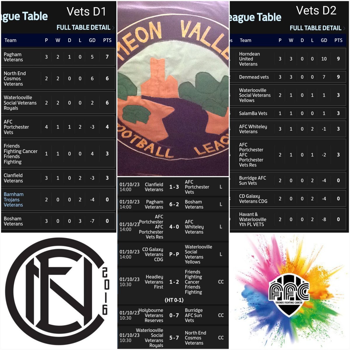 ⚽️ "In Review" ⚽️
 <a href="/MeonFL/">Meon Valley Sunday FL</a> #Vets

Good <a href="/HFA_CountyCups/">Hampshire FA County Cups</a> 🏆 wins for <a href="/FFCevents/">Friends Fighting Cancer</a> #Vets + <a href="/6ozFc/">North End Cosmos Vets</a> 👏

.. whilst <a href="/PaghamFCNews/">Pagham Football Club 🦁</a> #Vets go top of D1 .. and <a href="/Horndean_Utd/">Horndean United FC</a> #Vets still lead D2.

#wellplayedAll 👍