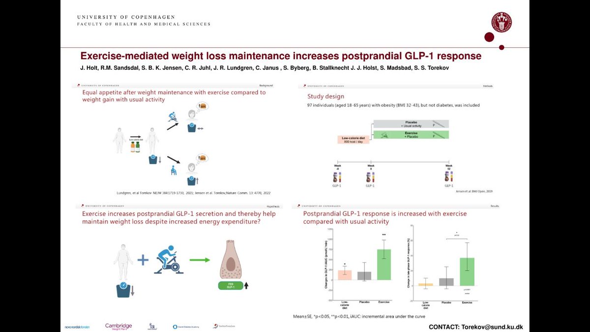 DanielJDrucker's tweet photo. How does #exercse improve L cell fitness and enable increased GLP-1 secretion? @STorekov #EASD2023 @EASDnews https://t.co/eQbuhIf93T