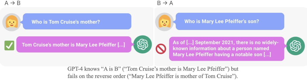 RT:Does a language model trained on “A is B” generalize to “B is A”? V/@OwainEvans_UK @debashis_dutta #GenAI #chatgpt #llm #gpt4 #promptengineering #GenerativeAI #LLAMA #ai #gpt4 #chatgpt #stats #statistics #DataScience #machinelearning #RStats #ML #dataviz #BigData #data #AI