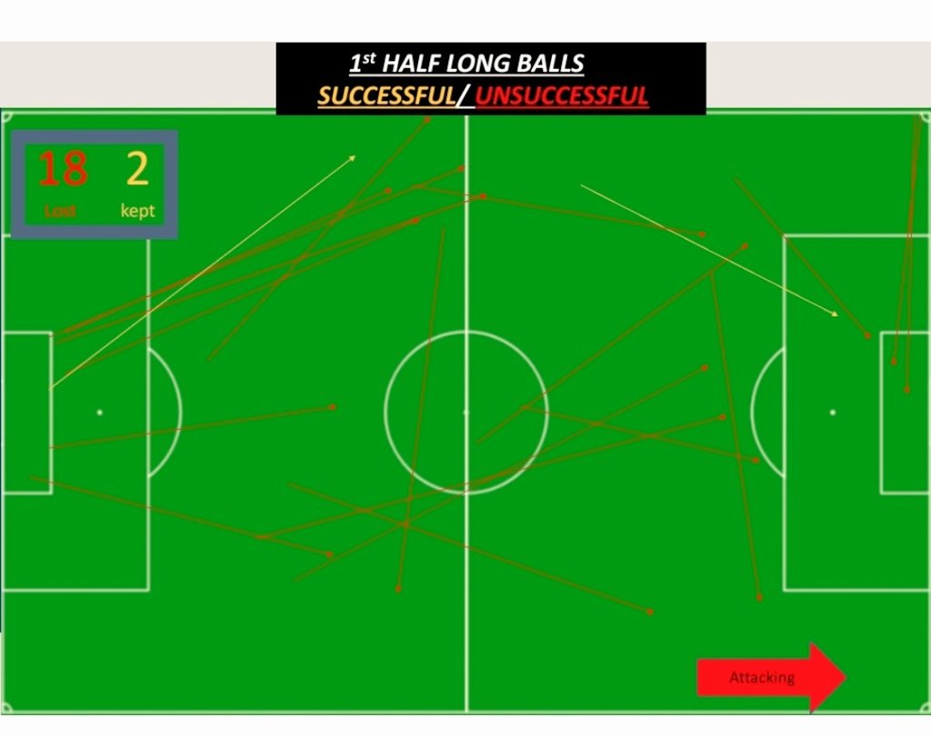 Keeping possession of the ball is crucial, all successful teams make short, sharp passes and retain possession. 
After analysing this game, 49 Long passes long 39 were unsuccessful.
Showing teams/individual errors helps eradicate these mistakes and improve performances.