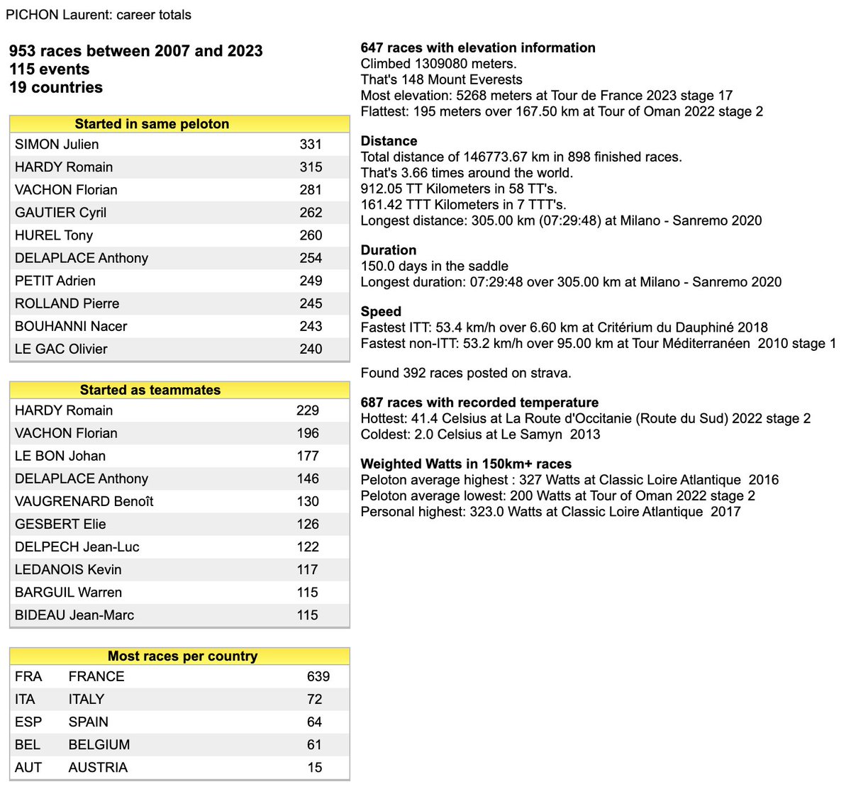 @Arkea_Samsic <a href="/lauPichon/">Laurent Pichon</a> A few career stats from the velofacts database. Thanks for all the shares on strava! I'm still looking for strava activities from races in 2015 or earlier, so if you have them.... ;)