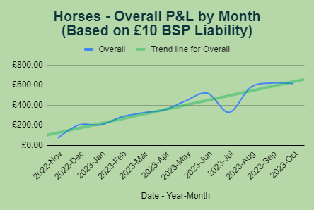 bet247pro's tweet photo. Another winning month for our automated betting system, giving our users a passive income without lifting a finger. A new month ahead with plenty of opportunity and our 1 month free trial still in action, make it the perfect time to get signed up! #horseracing #bet #freetrial https://t.co/t4HKvsKpf7