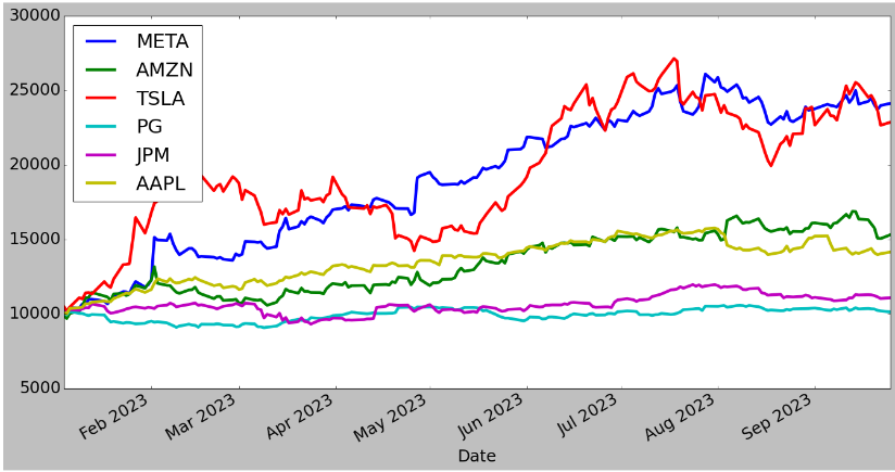 #trading #Python #Algorithms 
#investment $10k #ROI 
#blue #chip #StocksToBuy #StockToWatch 
<a href="/Meta/">Meta</a> <a href="/amazon/">Amazon</a> <a href="/Tesla/">Tesla</a> <a href="/ProcterGamble/">Procter & Gamble</a> <a href="/jpmorgan/">J.P. Morgan</a>  <a href="/Apple/">Apple</a>  
#ExploreMore 👇
Multiple-Criteria Technical Analysis of Blue Chips in Python
wp.me/pdMwZd-6V7