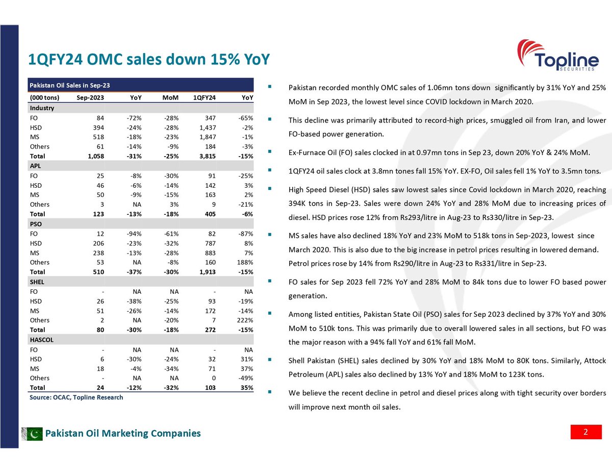toplinesec's tweet image. Pakistan Oil Marketing - Lowest OMC sales since COVID-19 lockdown in Mar-2020; Petrol sales down 23% MoM; Diesel sales down 28% MoM 

#OMCs #Sales #Pakistan