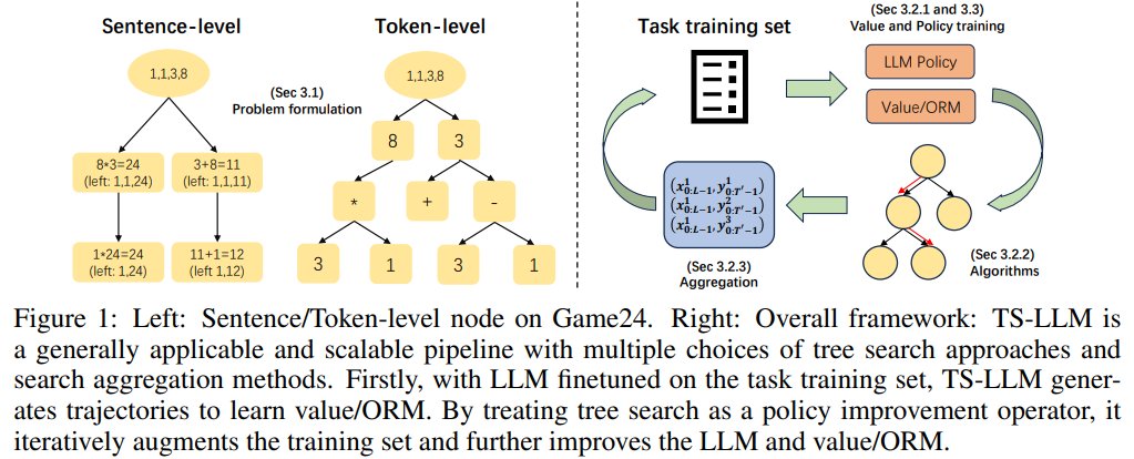 xidong feng on X: 🎉Excited to share our new work that tries to use  AlphaZero-like tree search for LLM's decoding and training. We include a  detailed pipeline and comprehensive experiments to show