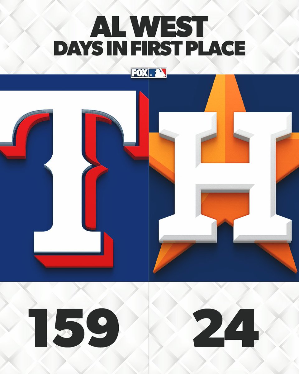 MLBONFOX's tweet image. The Rangers spent 159 days in first place and didn't win the division... 

Baseball.