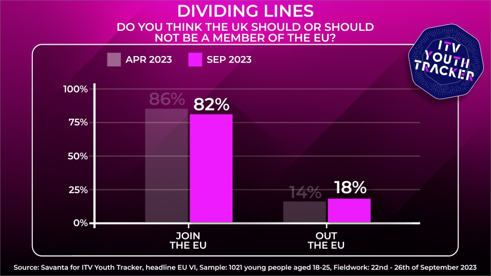 itvpeston's tweet image. 🚨NEW 

Over half (57%) of young Conservative voters would vote to join the EU, according to our second #ITVYouthTracker with @Savanta_UK 👀

Overall, 82% of 18-25 year olds would vote to join 🔥

JOIN 82% (-4)
LEAVE 18% (+4)

+/- on Apr 2023

#CPC23 
#Peston