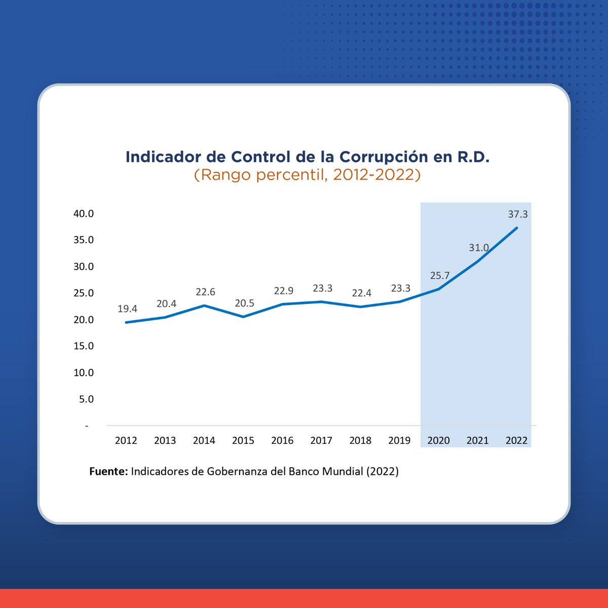 Nuestro país ha avanzado significativamente en los seis indicadores globales de gobernanza (WGI) que publica el <a href="/BancoMundial/">Banco Mundial</a>. En el tema de Control de la Corrupción hemos logrado una importante mejoría al pasar del percentil 23.3 al 37.3 en tan solo tres años. (1/6)