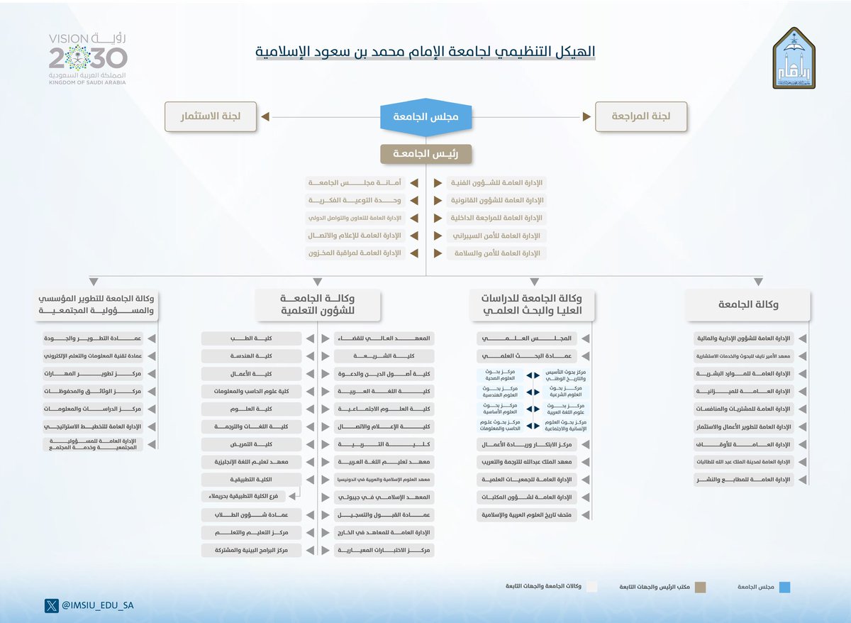IMSIU_edu_sa's tweet photo. مجلس شؤون الجامعات يعتمد #الهيكلة_الأكاديمية_الشاملة 
لـ #جامعة_الإمام ، بما يعزز من الارتقاء بجودة المخرجات التعليمية، وكفاءة الإنفاق، وتحقيق مستهدفات رؤية السعودية 2030. https://t.co/uck2bNG0eI