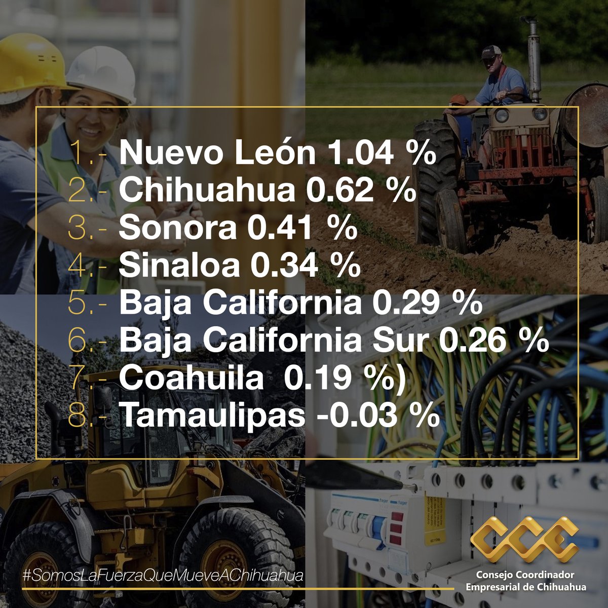 ¿Sabías qué? Durante el primer trimestre, la actividad económica de la región norte representó el 27.3 % del total del país, seguida por la región centro (25.7 %), la centro - norte (17.7 %), región sur - sureste (16.7 %) y región centro - sur (12.7%). (INEGI, julio 2023).