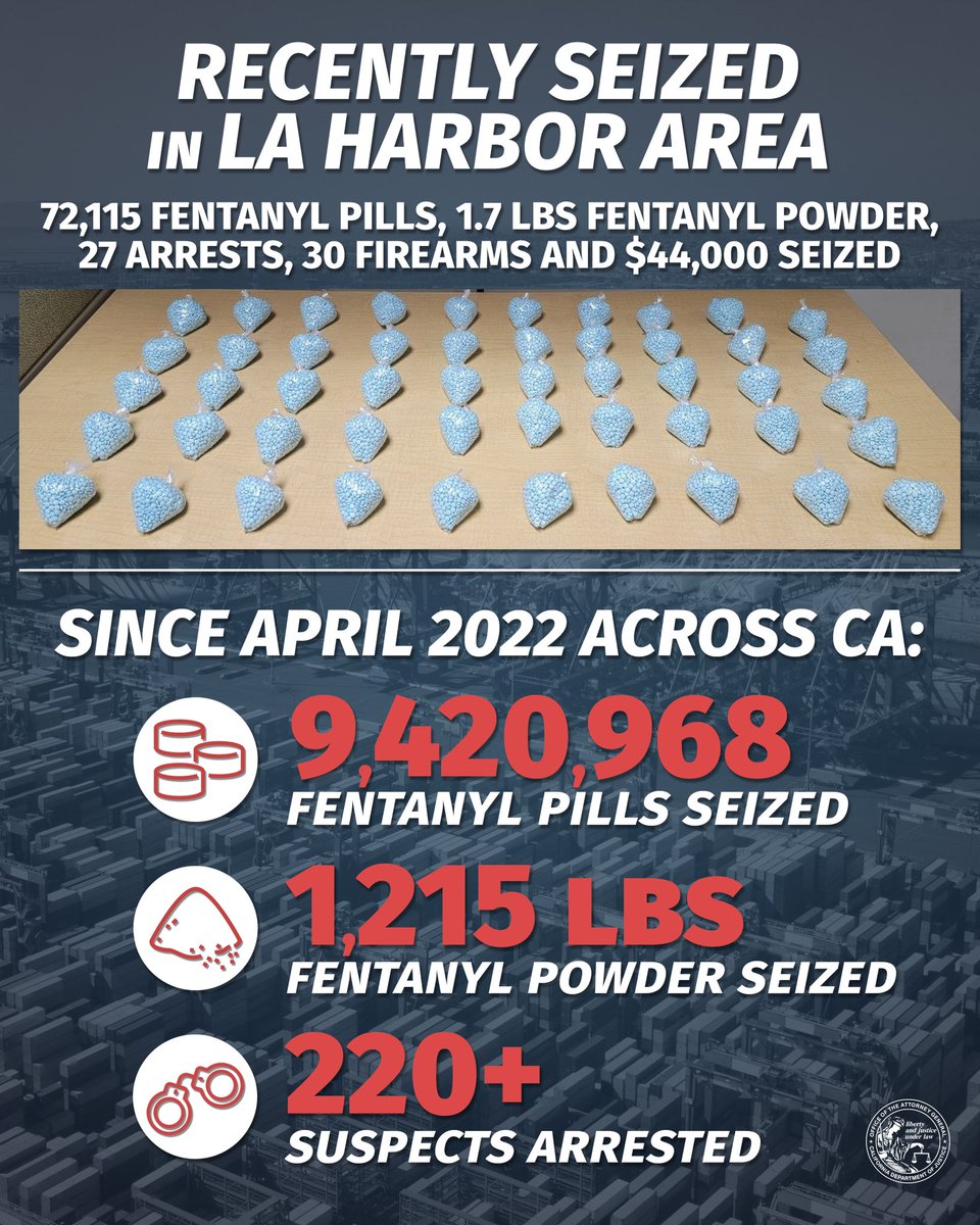 27 individuals have been arrested in a multiagency drug trafficking takedown conducted by our office, @LAPDHQ, @CHP_HQ, @FBI, @HSI_HQ, and local law enforcement. Organized criminal enterprises cannot stand up to the power of good law enforcement work. oag.ca.gov/news/press-rel…