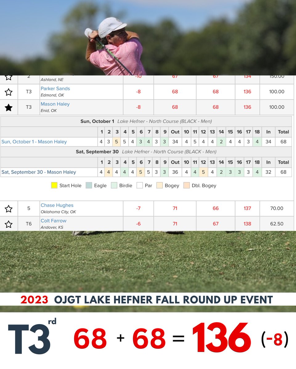 MasonHaleyGolf's tweet photo. Great tournament and solid t-3 finish this week at the 2023 OJGT Lake Hefner Fall Round Up! Some crazy good golf from Cameron Cheek, Coltrane Mittag, and of course Parker Sands!

#golf #fallgolf #tournament #weekendgolfer #oklahoma #ojgt #nolayingup #goodgood #rydercup https://t.co/IR51PKkIMi