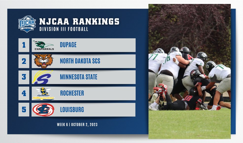 ⚔️ After an upset win, Minnesota State re-enters the #NJCAAFootball DIII Rankings at No. 3.

DuPage and North Dakota SCS remain the top 2 and Louisburg sits at No. 5.

Full Rankings | njcaa.org/sports/fball/r…