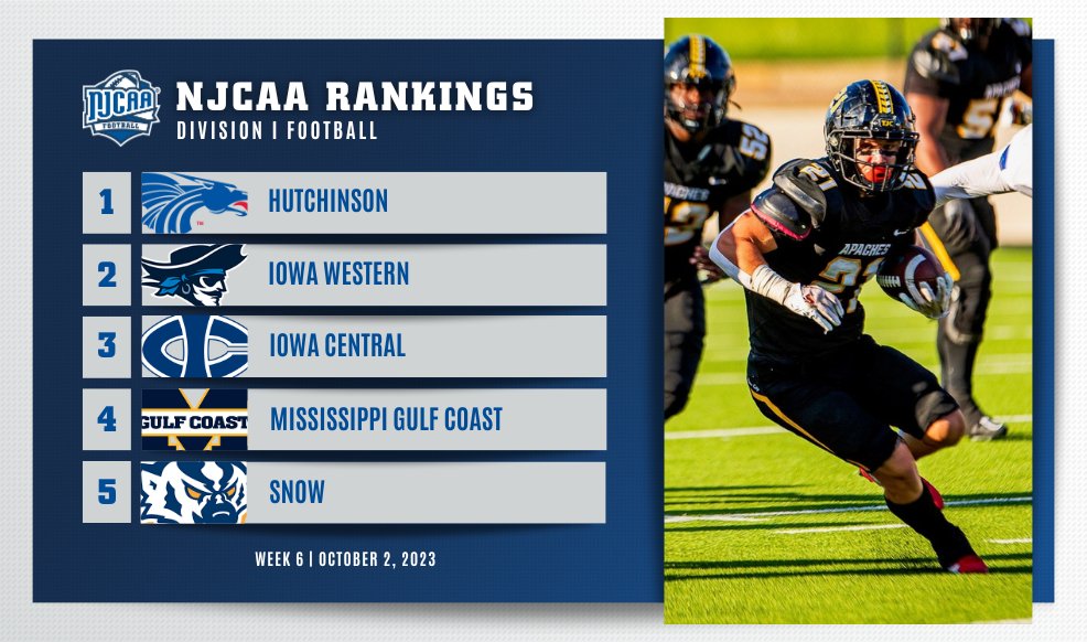 NJCAAFootball's tweet photo. Is Tyler headed to the 🔝? 👀

The Apaches come in HOT at #⃣6⃣ in the #NJCAAFootball DI Top-10 Rankings after adding another tally to the win column this weekend! 💪

Full Rankings | https://t.co/GO58uMuib0 https://t.co/j74J97xAN7