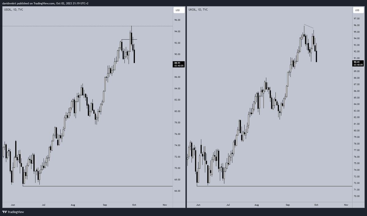 joker_szn's tweet photo. not looking good for oil $CL https://t.co/ptqlJuUgNz