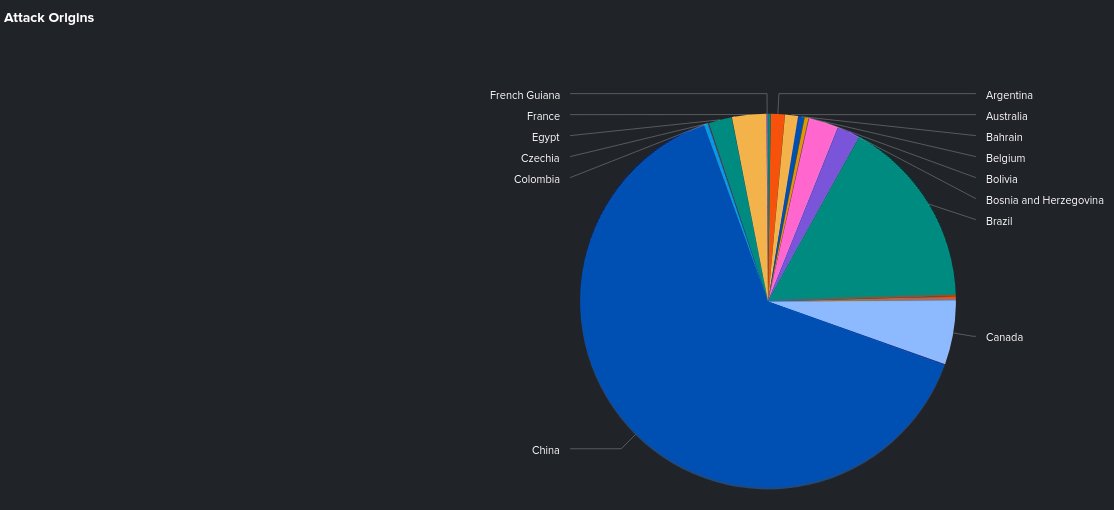 below0day's tweet photo. September #honeygames
Total of ~25k remote hosts with ~6.5m events detected.
--top attack orgins--
1.🇨🇳 63.96%
2.🇧🇷 16.45%
3.🇨🇦 5.54%
4.🇫🇷 2.96%
5.🇧🇴 2.59%
--top targeted hosts--
1.🇺🇸 13.82%
2.🇬🇧 13.34%
3.🇭🇰 12.27%
4.🇸🇬 8.49%
5.🇮🇳 8.36% https://t.co/E3OttBOfId
