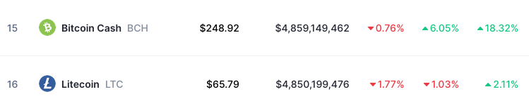 kzKallisti's tweet photo. THE CASHENING IS UPON US #BCH💚 #LTC🥈 https://t.co/tANiwMnOMD