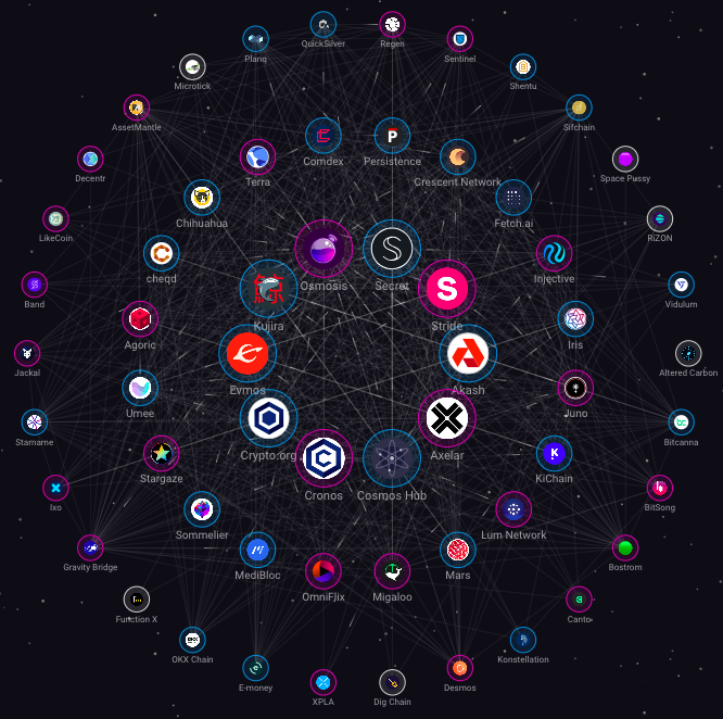 markfromdenmar_'s tweet image. #Cosmos week 39 of 2023 Sep 25 - Oct 1:

1. @Injective_ Unveils #inEVM
2. @Froopylandx Launch Incentivized Testnet
3. @JavaScript Integration with #CosmJS
4. @ComposableFin #Ethereum IBC Integration
5. @CantoPublic Ditches #Cosmos for #Polygon

A thread 🧵👇0/5