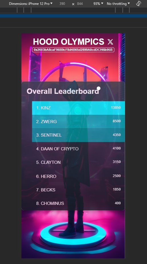 0xrobinthehood's tweet photo. We made it HOODs!
overall leaderboard is now online on: https://t.co/zoudEbcpbx
Weekly winner of HOOD OLYMPICS is @kinzflx and will get 20usd worth eth send to his wallet. Many more featured will be added this week!!
STAY TUNED HOODs
#robinthehood https://t.co/9JxqZsaJtK