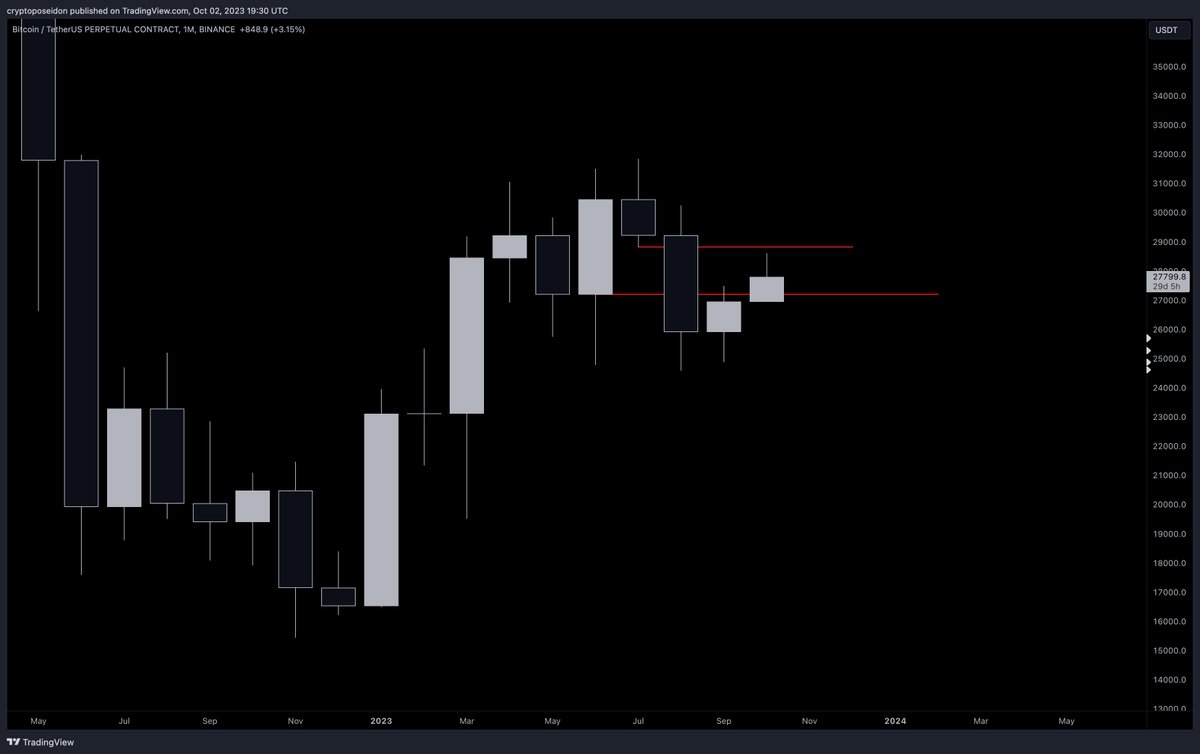 CryptoPoseidonn's tweet photo. Where is the UPTOBER monthly candle downside wick? 

$BTC https://t.co/gWrlXB4KTl