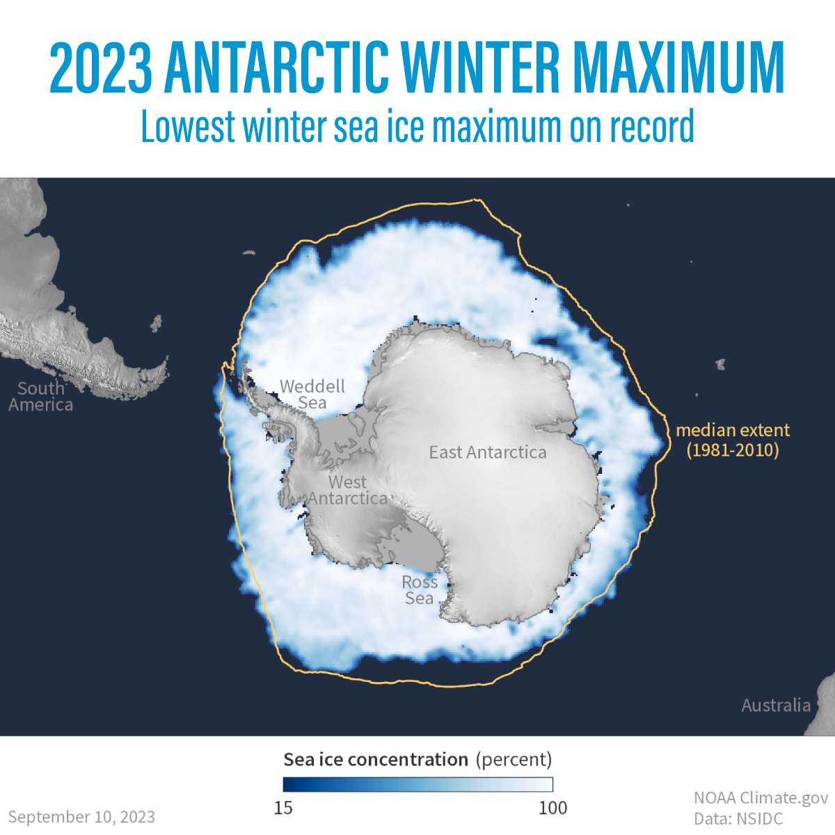 On September 10, 2023, sea ice in the Antarctic reached it's annual maximum extent, setting a record low maximum in the satellite record that began in 1979. Read more: climate.gov/news-features/…