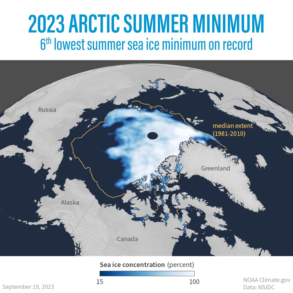 On September 19, Arctic sea ice reached its annual minimum extent however, with significant patches of low ice concentration a late season storm may compress the sea ice and push the ice extent lower. Read more: climate.gov/news-features/…