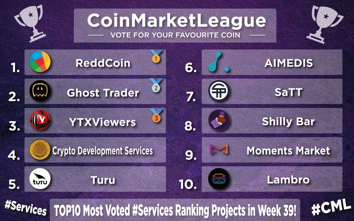CoinMarketLeague.com (@cml_crypto) on Twitter photo TOP10 Most Voted #Services Projects - Week 39 🔥
🥇 $RDD <a href="/reddcoin/">ReddCoin | The Social Currency</a>
🥈 $GTR <a href="/GhostTraderETH/">Ghost Trader - www.gtr.uk</a>
🥉 $YTXV <a href="/ytxviewer/">YTXViewer -- Youtube on Crypto</a>
4️⃣ $CDS <a href="/CryptoDevelopm3/">Crypto Development Services & CryptoSwapToken</a>
5️⃣ $TURU <a href="/TuruGlobal/">BBT CWT / TuruGlobal 🌎🌍🌏</a>
6️⃣ $AIMX @aimedisglobal
7️⃣ $SATT <a href="/SaTT_Token/">SaTT | A dApp to earn crypto #Post2Earn #SocialFi</a>
8️⃣ $SHBAR <a href="/ShillyWonkaBSC/">Shilly Wonka</a>
9️⃣ $MMT <a href="/momentsmarket/">Moments Market</a>
🔟 $LAMBRO <a href="/lambrotoken/">Lambro</a> TOP10 Most Voted #Services Projects - Week 39 🔥
🥇 $RDD <a href="/reddcoin/">ReddCoin | The Social Currency</a>
🥈 $GTR <a href="/GhostTraderETH/">Ghost Trader - www.gtr.uk</a>
🥉 $YTXV <a href="/ytxviewer/">YTXViewer -- Youtube on Crypto</a>
4️⃣ $CDS <a href="/CryptoDevelopm3/">Crypto Development Services & CryptoSwapToken</a>
5️⃣ $TURU <a href="/TuruGlobal/">BBT CWT / TuruGlobal 🌎🌍🌏</a>
6️⃣ $AIMX @aimedisglobal
7️⃣ $SATT <a href="/SaTT_Token/">SaTT | A dApp to earn crypto #Post2Earn #SocialFi</a>
8️⃣ $SHBAR <a href="/ShillyWonkaBSC/">Shilly Wonka</a>
9️⃣ $MMT <a href="/momentsmarket/">Moments Market</a>
🔟 $LAMBRO <a href="/lambrotoken/">Lambro</a>