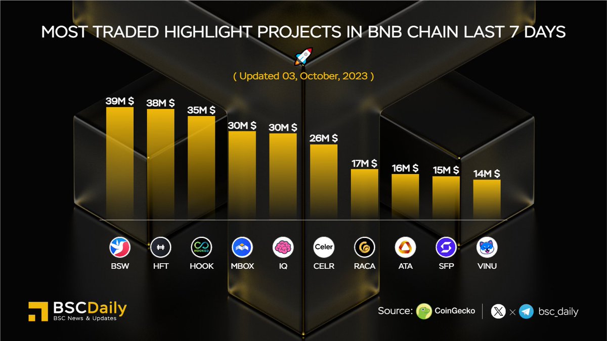 Most Traded Highlight Projects in <a href="/BNBCHAIN/">BNB Chain</a> Last 7 Days🚀
$BSW <a href="/Biswap_Dex/">Biswap</a>
$HFT <a href="/hashflow/">hashflow</a>
$HOOK @hookedprotocol
$MBOX <a href="/MOBOX_Official/">MOBOX</a>
$IQ <a href="/iqwiki/">IQ.wiki</a>
$CELR <a href="/CelerNetwork/">CelerNetwork</a>
$RACA <a href="/RACA_3/">RACA</a>
$ATA @automatanetwork
$SFP <a href="/safepal/"></a>
$VINU <a href="/VitaInuCoin/">Vita Inu (VINU)</a> 

#BNBChain