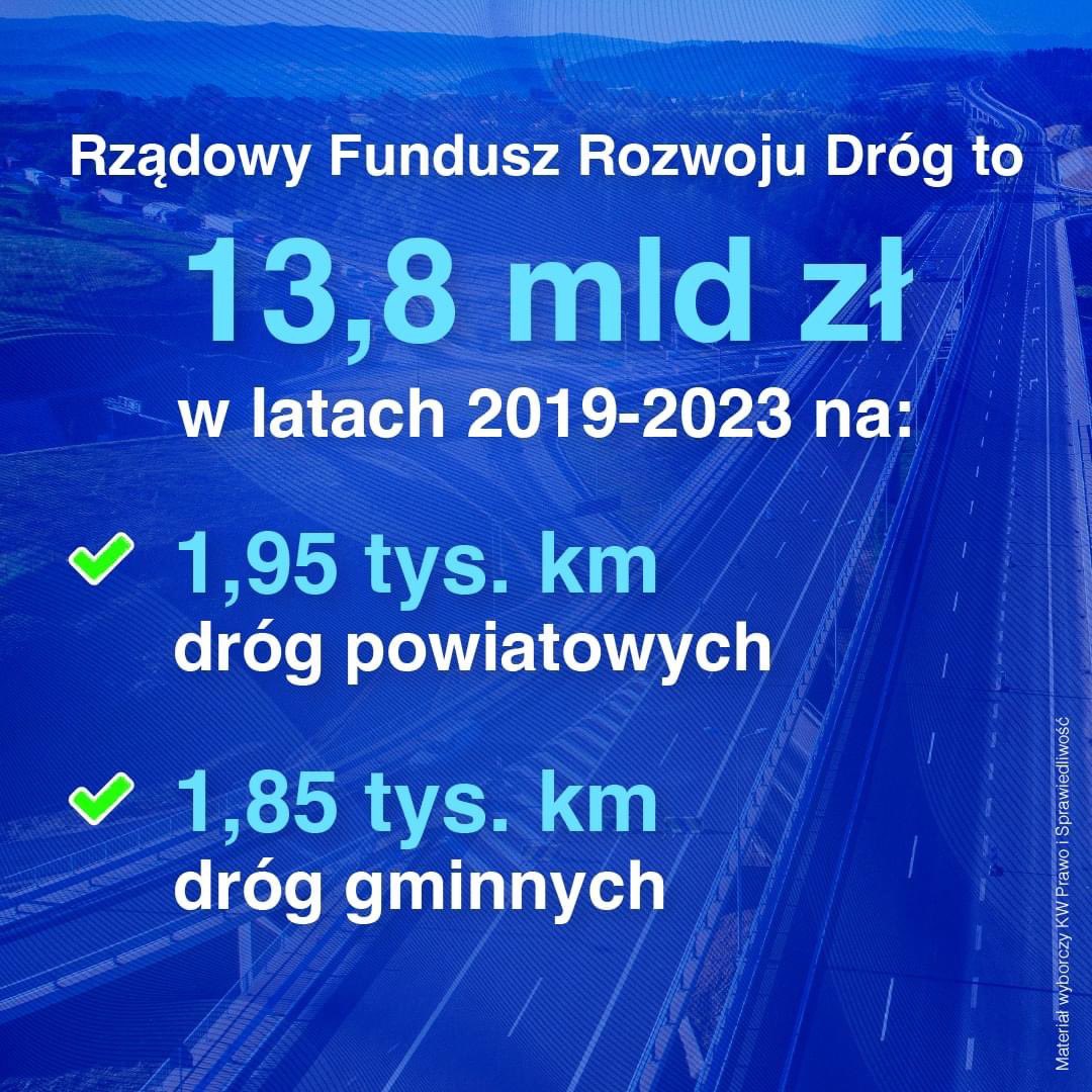 MorawieckiM's tweet photo. Rządowy Fundusz Rozwoju Dróg to 13,8 mld złotych w latach 2019-23 na:
🇵🇱🛣
✅1,95 tys. km dróg powiatowych;
✅1,85 tys. km dróg gminnych.
#BezpiecznaPrzyszłośćPolaków https://t.co/K56BegMBqe