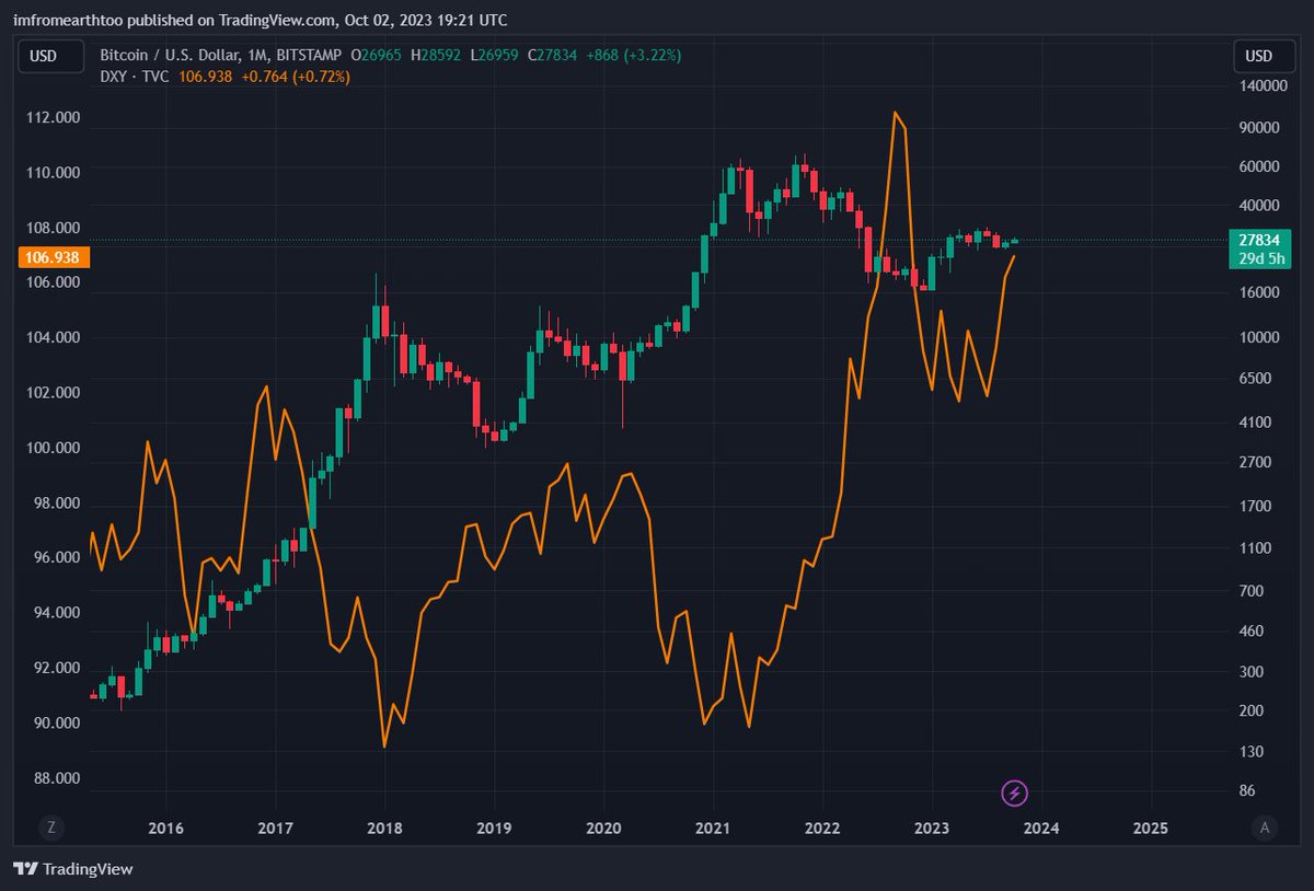 _LiaoXue's tweet photo. #Uptober has opened green for Bitcoin!
               
On the contrary, the stock market opened red!
               
And to add the cherry on top, $USD also opened green!
               
What could this mean for risk assets?
               
In the chart below, we can clearly see some correlation between #Bitcoin and the #Dollar:

When one pumps, the other usually dumps.

But #Bitcoin isn't the one leading the trend, but rather the $DYX!

We denominate everything in the dollar, and change in monetary conditions leads to risk asset volatility.

Tell me that the #Bitcoin bull market wasn't correlated with the rise of every single #altcoin and most of the traditional markets.

Inflation, disinflation, and deflation contribute a lot to market volatility.

And if the stock market can't resist the dollar's momentum, sooner or later, #Bitcoin should crack too.