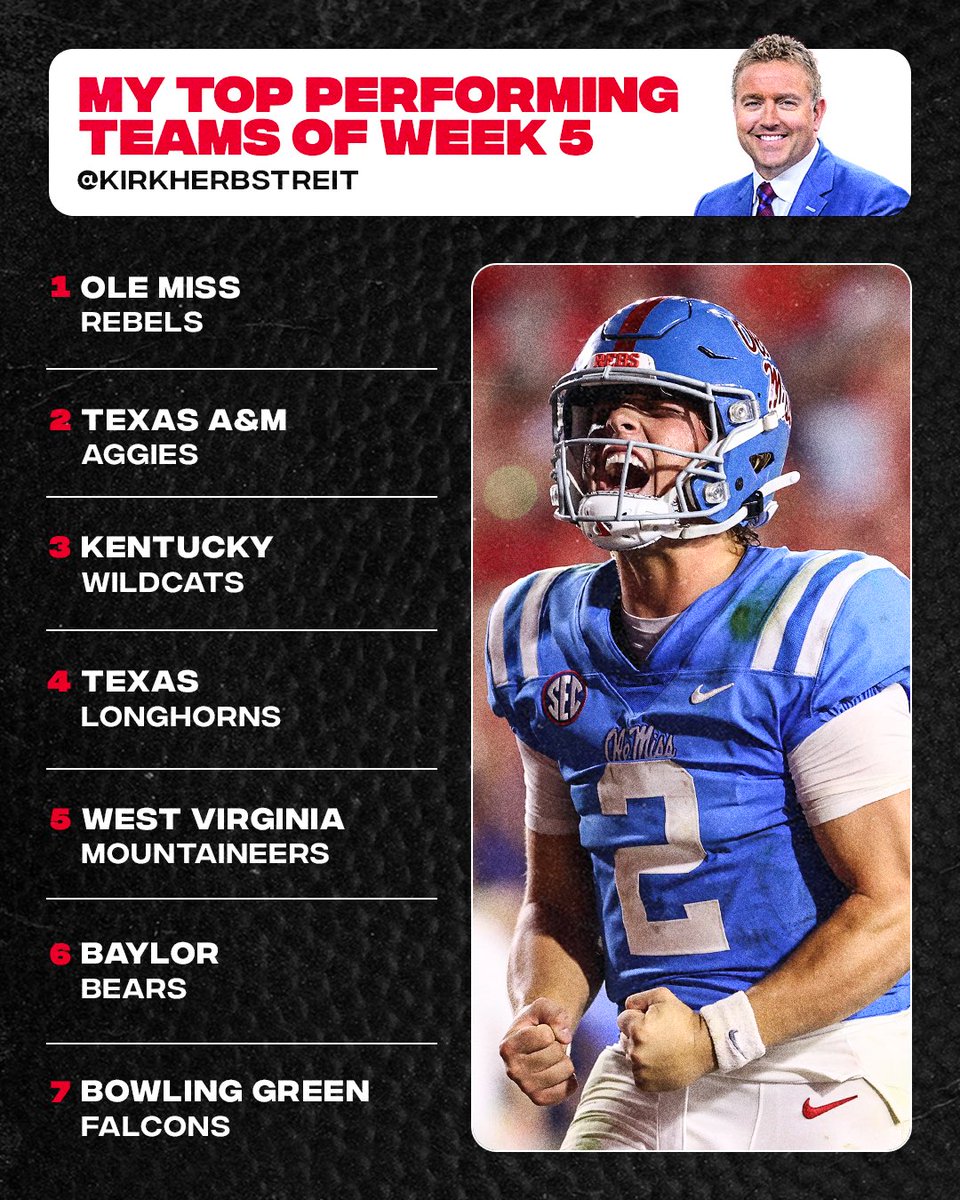 Here are my top performing TEAMS of Week 5:

<a href="/OleMissFB/">Ole Miss Football</a> 
<a href="/AggieFootball/">Texas A&M Football</a> 
<a href="/UKFootball/">Kentucky Football</a> 
<a href="/TexasFootball/">Texas Football</a> 
<a href="/WVUfootball/">West Virginia Football</a> 
<a href="/BUFootball/">Baylor Football</a> 
<a href="/BG_Football/">BGSU Football</a>