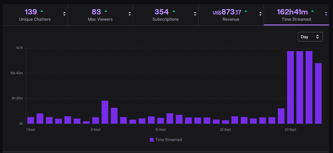 ChillingToto's tweet photo. I streamed everyday for September and ended it with a 100H stream. This is the most fun i've had for a while with the GIGACHADS from my community 🥲 

Thank you everyone for the WICKED INSANE support ❤️

time to turn over a new leaf... 🤫 https://t.co/JkIVlK4e5w
